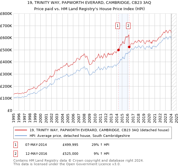 19, TRINITY WAY, PAPWORTH EVERARD, CAMBRIDGE, CB23 3AQ: Price paid vs HM Land Registry's House Price Index