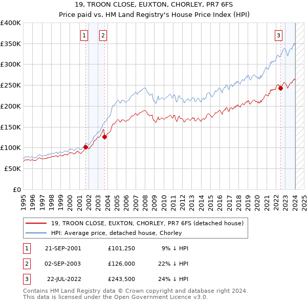 19, TROON CLOSE, EUXTON, CHORLEY, PR7 6FS: Price paid vs HM Land Registry's House Price Index