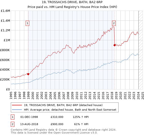 19, TROSSACHS DRIVE, BATH, BA2 6RP: Price paid vs HM Land Registry's House Price Index