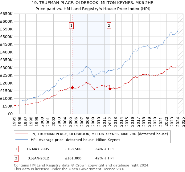 19, TRUEMAN PLACE, OLDBROOK, MILTON KEYNES, MK6 2HR: Price paid vs HM Land Registry's House Price Index