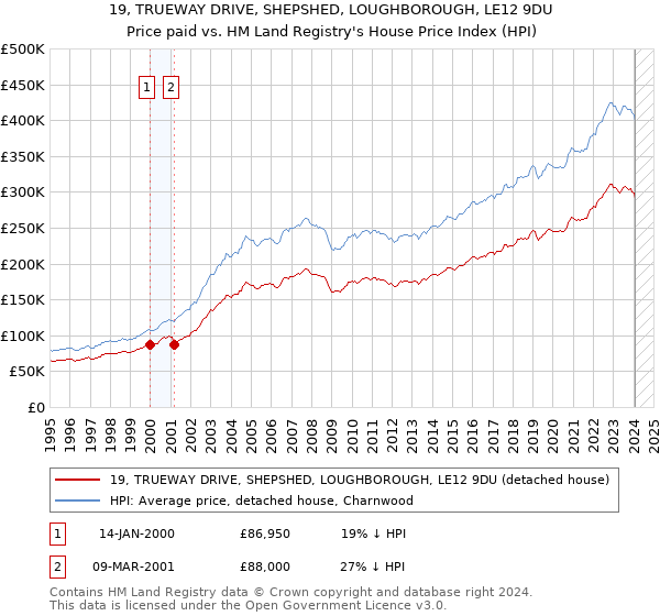 19, TRUEWAY DRIVE, SHEPSHED, LOUGHBOROUGH, LE12 9DU: Price paid vs HM Land Registry's House Price Index