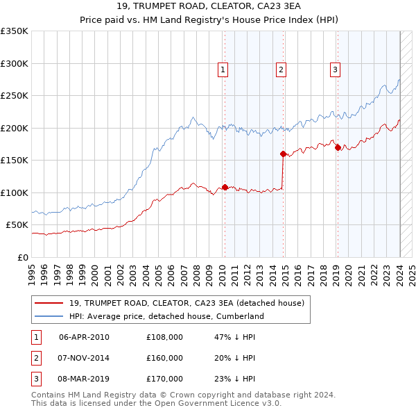 19, TRUMPET ROAD, CLEATOR, CA23 3EA: Price paid vs HM Land Registry's House Price Index