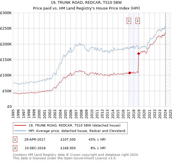 19, TRUNK ROAD, REDCAR, TS10 5BW: Price paid vs HM Land Registry's House Price Index