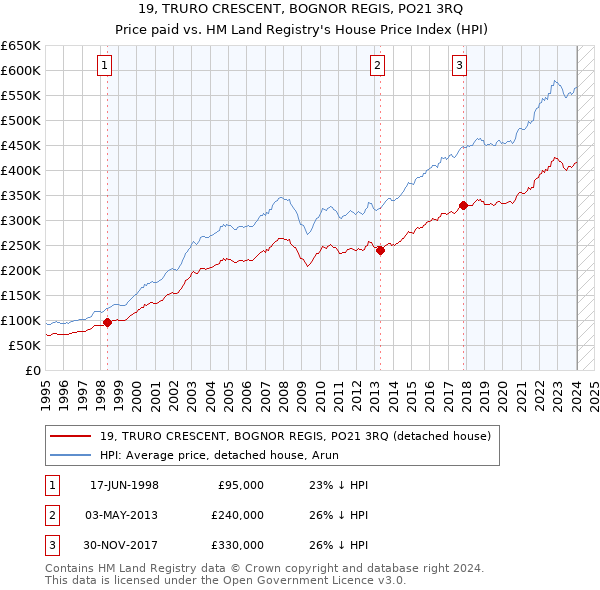 19, TRURO CRESCENT, BOGNOR REGIS, PO21 3RQ: Price paid vs HM Land Registry's House Price Index