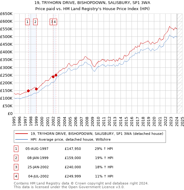 19, TRYHORN DRIVE, BISHOPDOWN, SALISBURY, SP1 3WA: Price paid vs HM Land Registry's House Price Index
