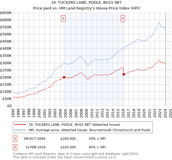 19, TUCKERS LANE, POOLE, BH15 4BT: Price paid vs HM Land Registry's House Price Index