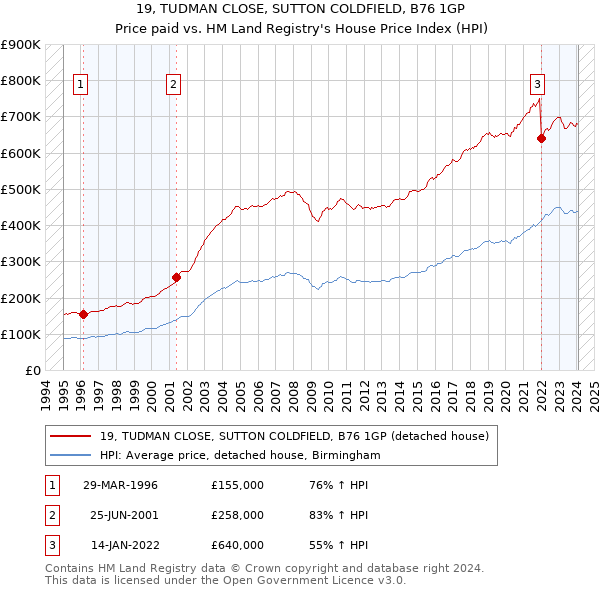 19, TUDMAN CLOSE, SUTTON COLDFIELD, B76 1GP: Price paid vs HM Land Registry's House Price Index