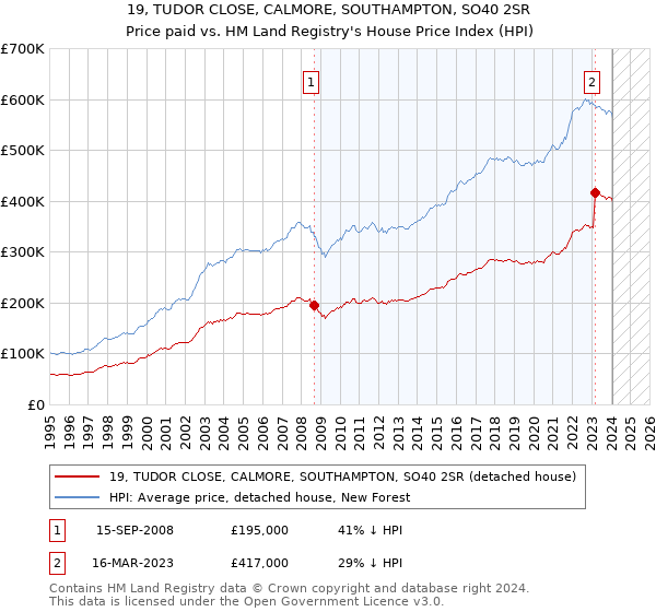 19, TUDOR CLOSE, CALMORE, SOUTHAMPTON, SO40 2SR: Price paid vs HM Land Registry's House Price Index
