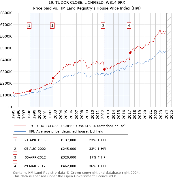 19, TUDOR CLOSE, LICHFIELD, WS14 9RX: Price paid vs HM Land Registry's House Price Index