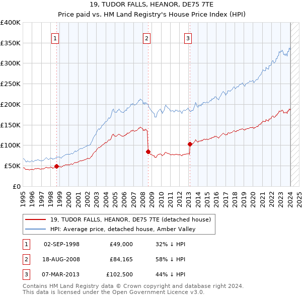 19, TUDOR FALLS, HEANOR, DE75 7TE: Price paid vs HM Land Registry's House Price Index