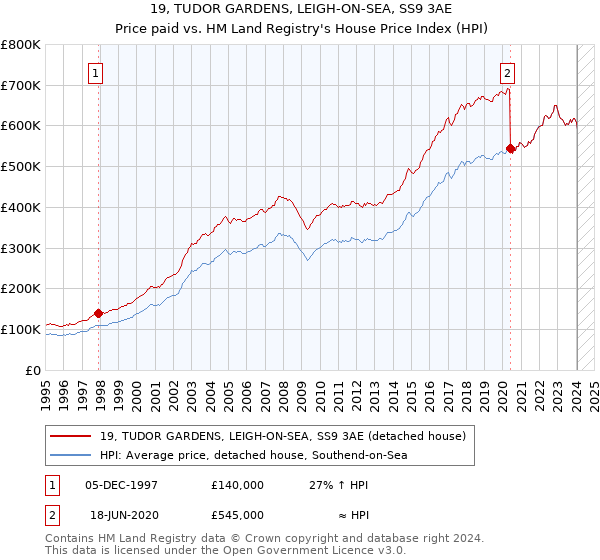 19, TUDOR GARDENS, LEIGH-ON-SEA, SS9 3AE: Price paid vs HM Land Registry's House Price Index