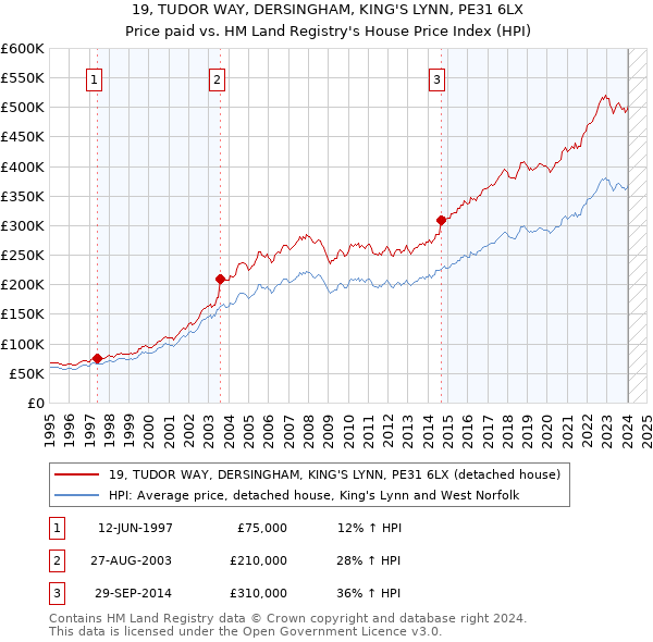 19, TUDOR WAY, DERSINGHAM, KING'S LYNN, PE31 6LX: Price paid vs HM Land Registry's House Price Index