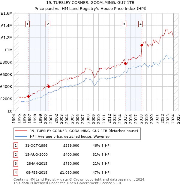 19, TUESLEY CORNER, GODALMING, GU7 1TB: Price paid vs HM Land Registry's House Price Index