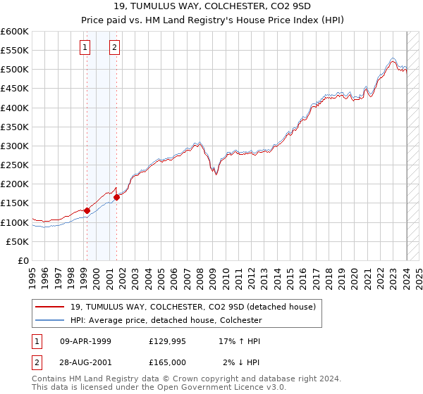 19, TUMULUS WAY, COLCHESTER, CO2 9SD: Price paid vs HM Land Registry's House Price Index