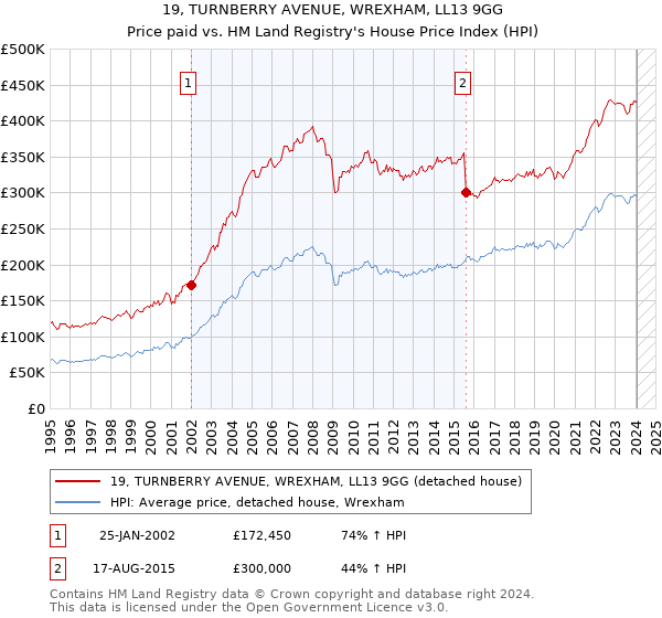 19, TURNBERRY AVENUE, WREXHAM, LL13 9GG: Price paid vs HM Land Registry's House Price Index