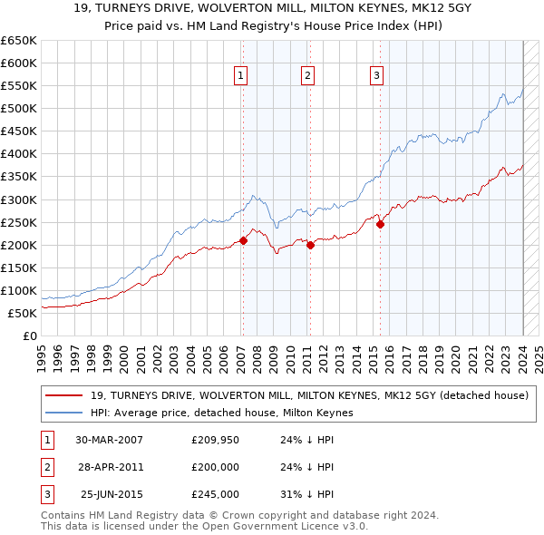 19, TURNEYS DRIVE, WOLVERTON MILL, MILTON KEYNES, MK12 5GY: Price paid vs HM Land Registry's House Price Index