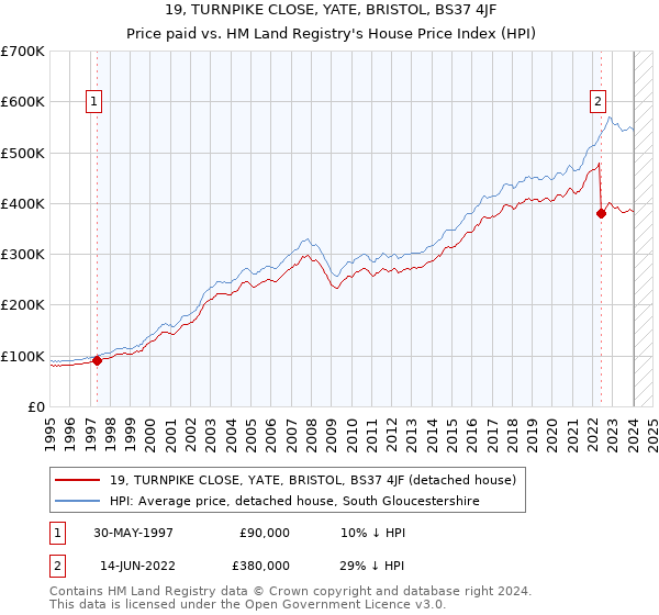 19, TURNPIKE CLOSE, YATE, BRISTOL, BS37 4JF: Price paid vs HM Land Registry's House Price Index