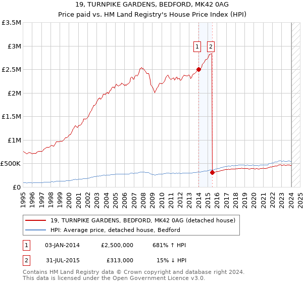 19, TURNPIKE GARDENS, BEDFORD, MK42 0AG: Price paid vs HM Land Registry's House Price Index