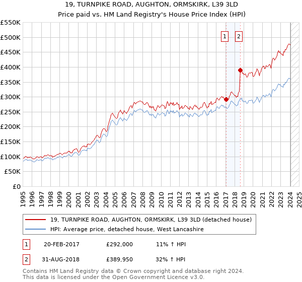 19, TURNPIKE ROAD, AUGHTON, ORMSKIRK, L39 3LD: Price paid vs HM Land Registry's House Price Index