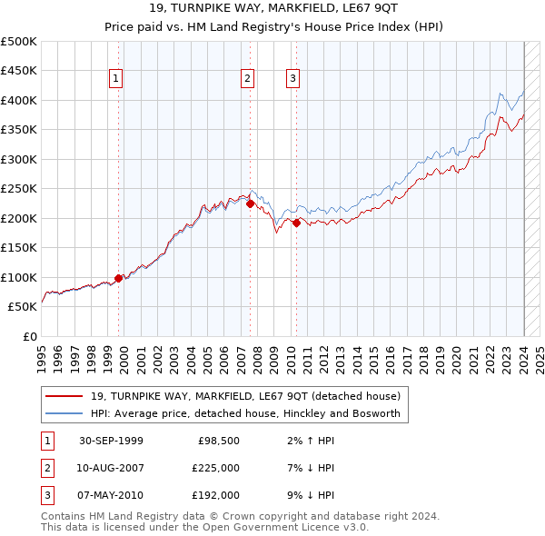 19, TURNPIKE WAY, MARKFIELD, LE67 9QT: Price paid vs HM Land Registry's House Price Index