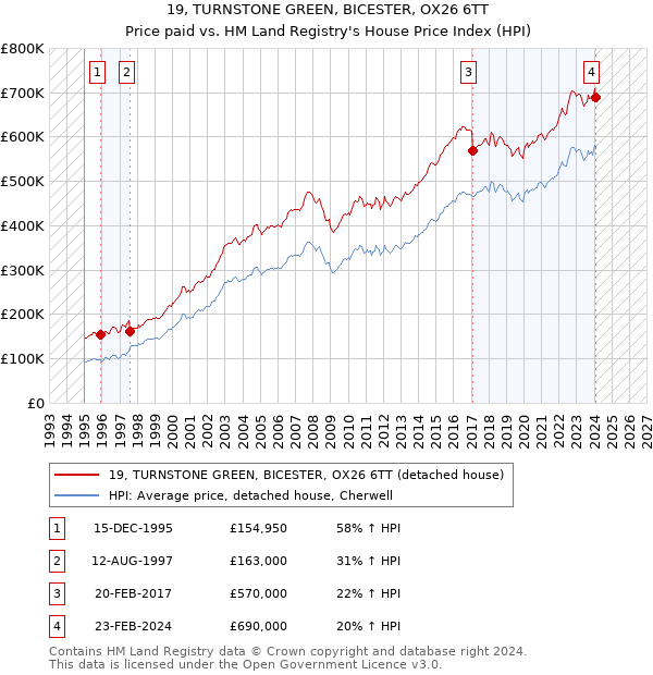 19, TURNSTONE GREEN, BICESTER, OX26 6TT: Price paid vs HM Land Registry's House Price Index