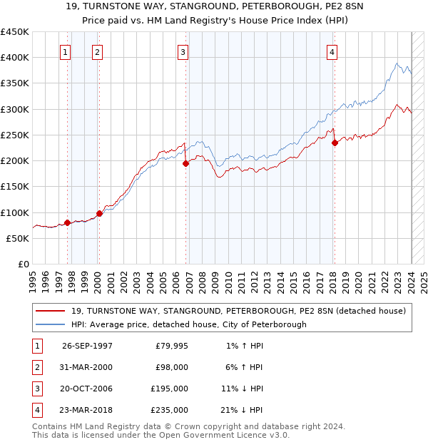 19, TURNSTONE WAY, STANGROUND, PETERBOROUGH, PE2 8SN: Price paid vs HM Land Registry's House Price Index