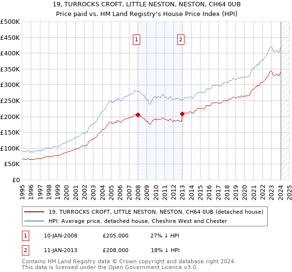19, TURROCKS CROFT, LITTLE NESTON, NESTON, CH64 0UB: Price paid vs HM Land Registry's House Price Index