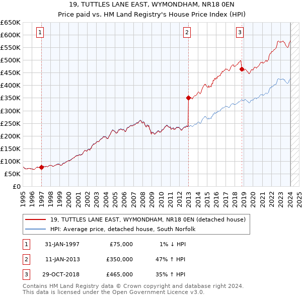 19, TUTTLES LANE EAST, WYMONDHAM, NR18 0EN: Price paid vs HM Land Registry's House Price Index