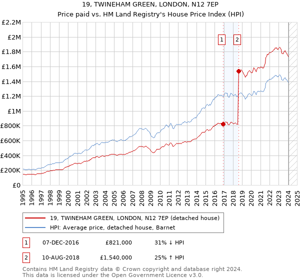 19, TWINEHAM GREEN, LONDON, N12 7EP: Price paid vs HM Land Registry's House Price Index