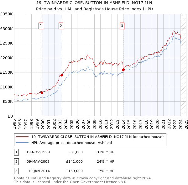 19, TWINYARDS CLOSE, SUTTON-IN-ASHFIELD, NG17 1LN: Price paid vs HM Land Registry's House Price Index