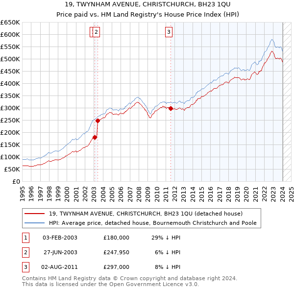 19, TWYNHAM AVENUE, CHRISTCHURCH, BH23 1QU: Price paid vs HM Land Registry's House Price Index