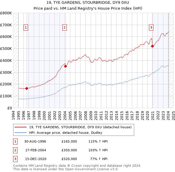19, TYE GARDENS, STOURBRIDGE, DY9 0XU: Price paid vs HM Land Registry's House Price Index