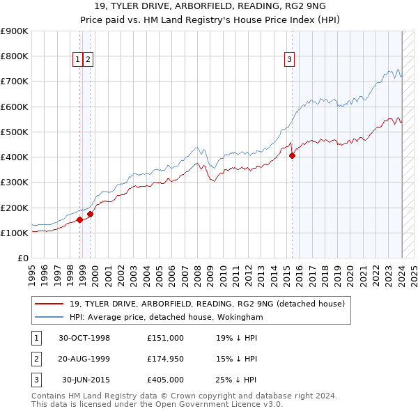 19, TYLER DRIVE, ARBORFIELD, READING, RG2 9NG: Price paid vs HM Land Registry's House Price Index