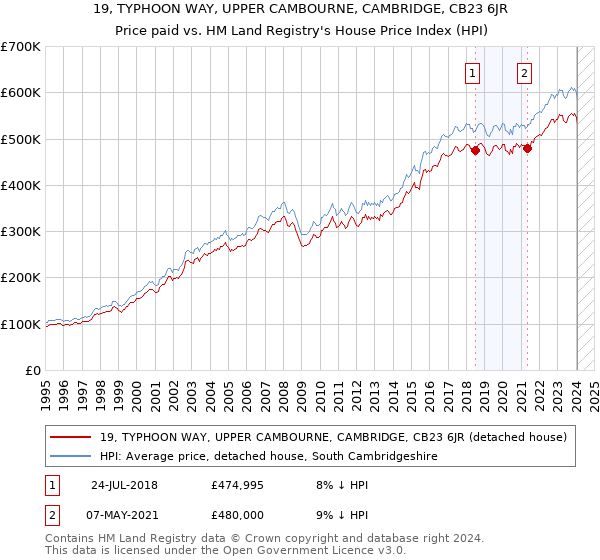 19, TYPHOON WAY, UPPER CAMBOURNE, CAMBRIDGE, CB23 6JR: Price paid vs HM Land Registry's House Price Index
