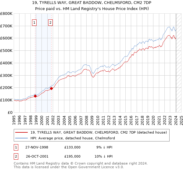 19, TYRELLS WAY, GREAT BADDOW, CHELMSFORD, CM2 7DP: Price paid vs HM Land Registry's House Price Index