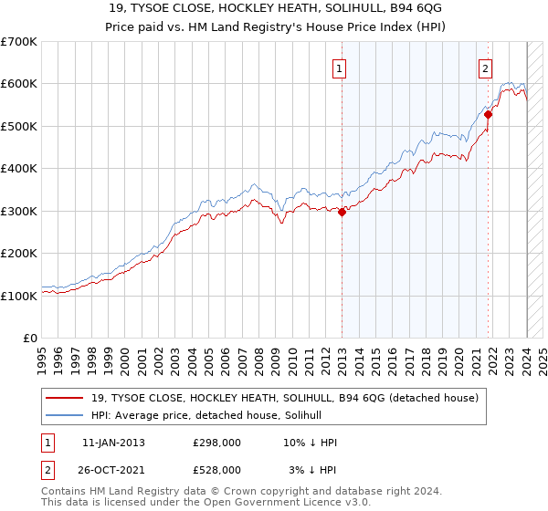 19, TYSOE CLOSE, HOCKLEY HEATH, SOLIHULL, B94 6QG: Price paid vs HM Land Registry's House Price Index
