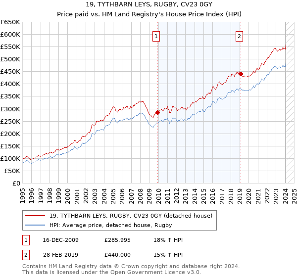 19, TYTHBARN LEYS, RUGBY, CV23 0GY: Price paid vs HM Land Registry's House Price Index