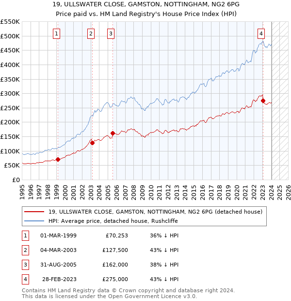 19, ULLSWATER CLOSE, GAMSTON, NOTTINGHAM, NG2 6PG: Price paid vs HM Land Registry's House Price Index