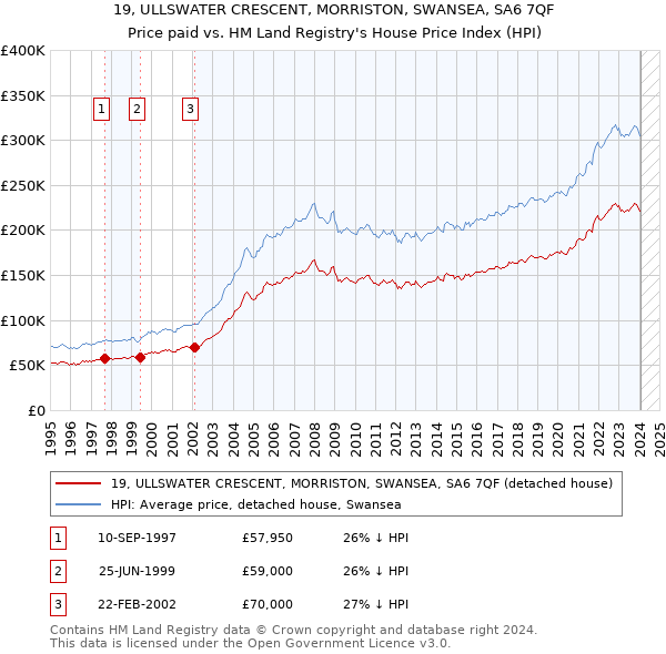 19, ULLSWATER CRESCENT, MORRISTON, SWANSEA, SA6 7QF: Price paid vs HM Land Registry's House Price Index
