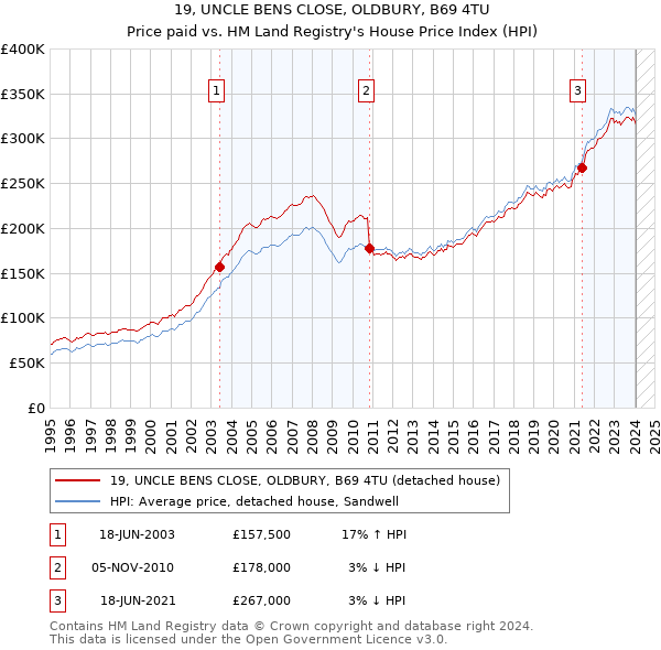 19, UNCLE BENS CLOSE, OLDBURY, B69 4TU: Price paid vs HM Land Registry's House Price Index