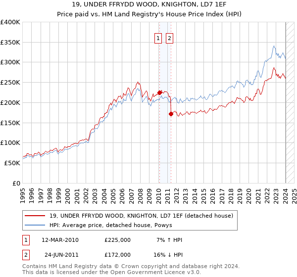 19, UNDER FFRYDD WOOD, KNIGHTON, LD7 1EF: Price paid vs HM Land Registry's House Price Index