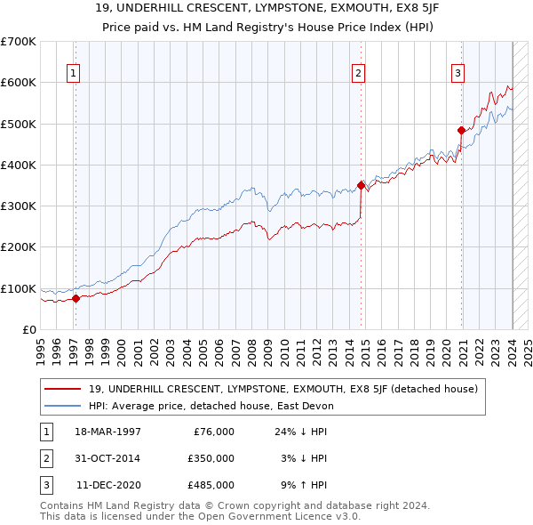 19, UNDERHILL CRESCENT, LYMPSTONE, EXMOUTH, EX8 5JF: Price paid vs HM Land Registry's House Price Index