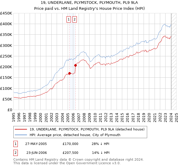 19, UNDERLANE, PLYMSTOCK, PLYMOUTH, PL9 9LA: Price paid vs HM Land Registry's House Price Index