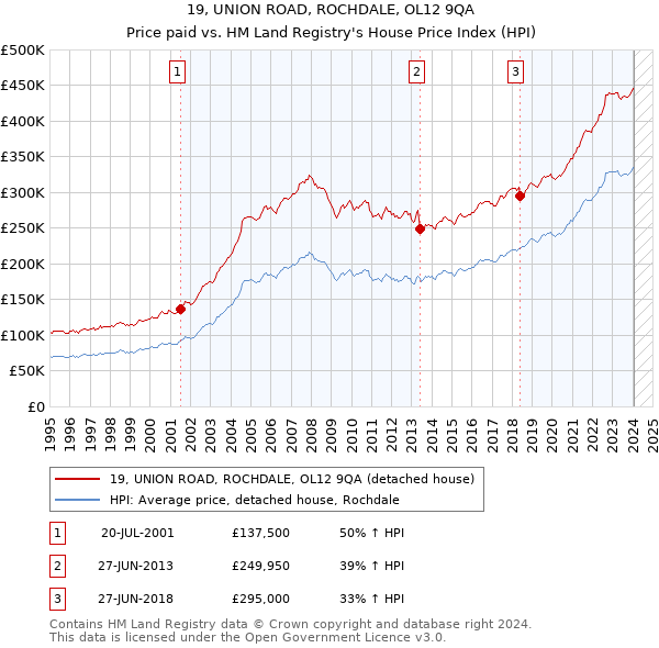 19, UNION ROAD, ROCHDALE, OL12 9QA: Price paid vs HM Land Registry's House Price Index