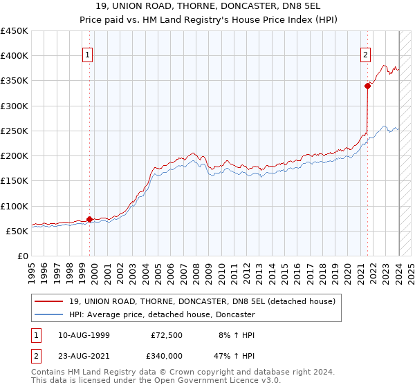 19, UNION ROAD, THORNE, DONCASTER, DN8 5EL: Price paid vs HM Land Registry's House Price Index