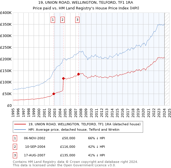 19, UNION ROAD, WELLINGTON, TELFORD, TF1 1RA: Price paid vs HM Land Registry's House Price Index