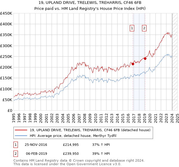 19, UPLAND DRIVE, TRELEWIS, TREHARRIS, CF46 6FB: Price paid vs HM Land Registry's House Price Index