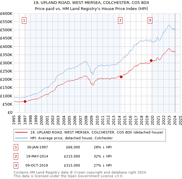19, UPLAND ROAD, WEST MERSEA, COLCHESTER, CO5 8DX: Price paid vs HM Land Registry's House Price Index