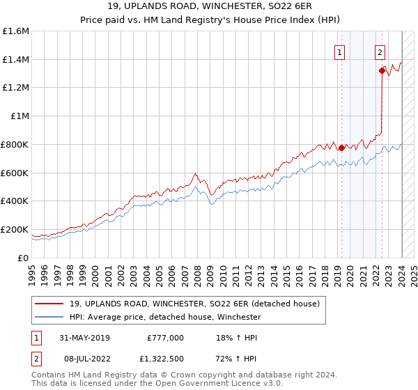 19, UPLANDS ROAD, WINCHESTER, SO22 6ER: Price paid vs HM Land Registry's House Price Index