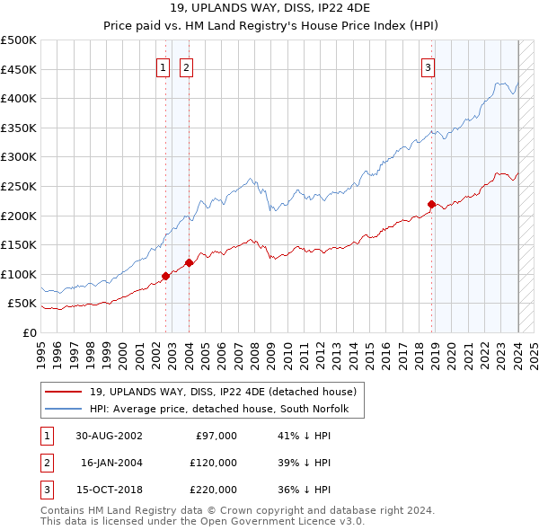 19, UPLANDS WAY, DISS, IP22 4DE: Price paid vs HM Land Registry's House Price Index